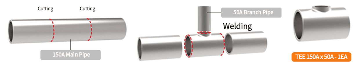 Conventional method — a 150A main pipe is cut twice and a tee is fitted in and welded