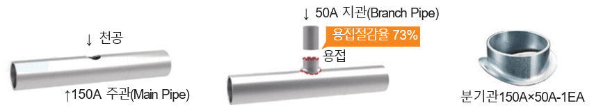 아울렛 시공방식 — 주관을 자르지 않고 천공한 뒤 분기관을 용접한다